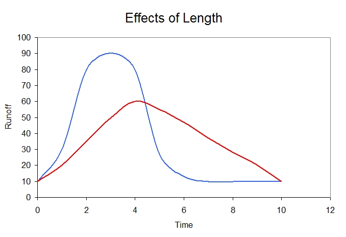 two hydrographs changing with length