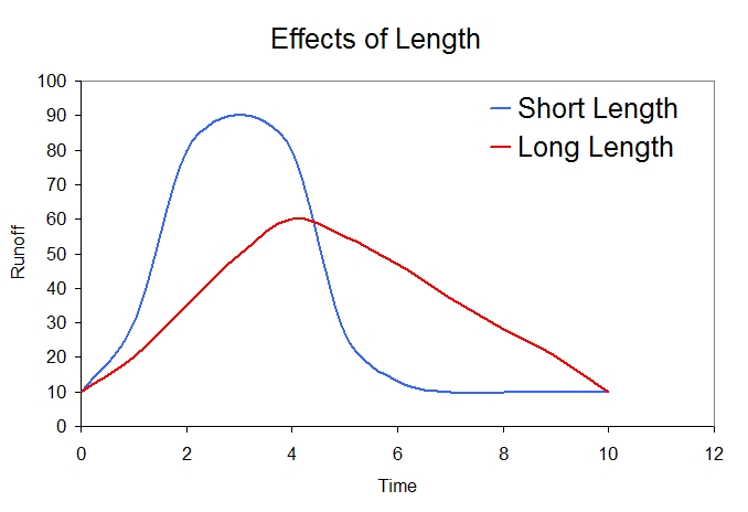 two hydrographs changing with length