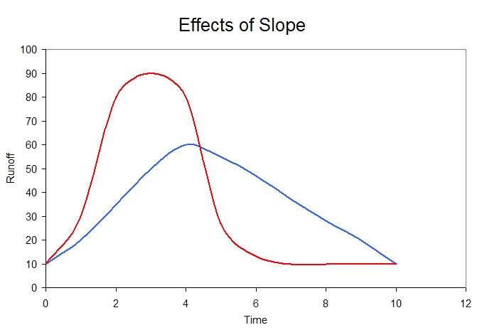 two hydrographs changing with slope