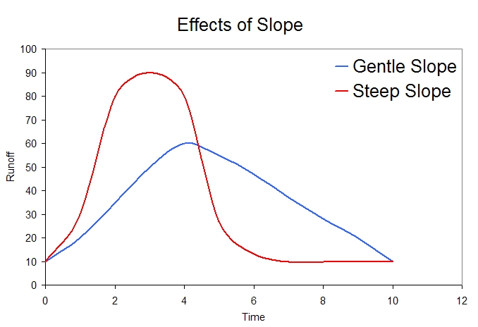 two hydrographs changing with slope