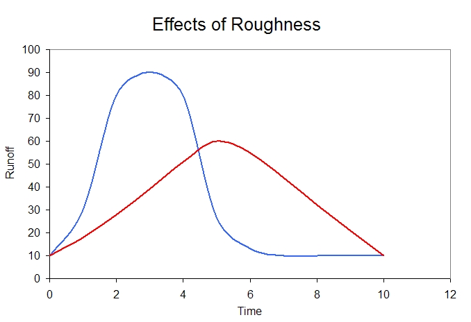 two hydrographs changing with roughness