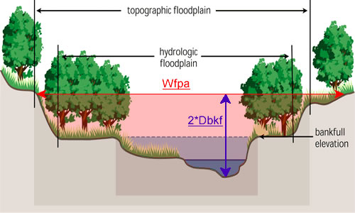 Channel Cross section