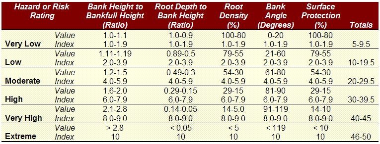 Scale of Rivers