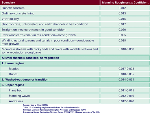 table of roughness values