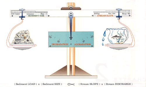 Lane equilibrium diagram