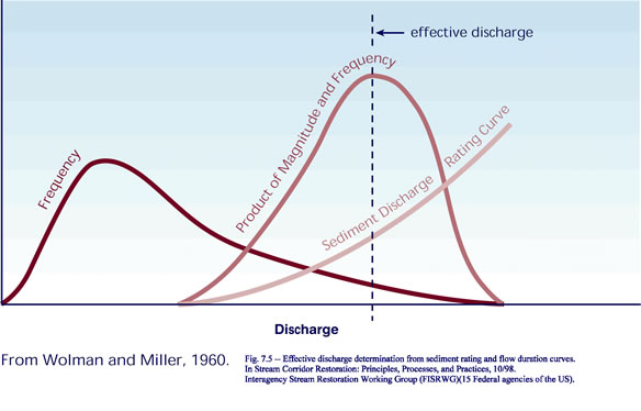 effective discharge