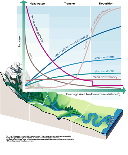 graph of sediment and flow