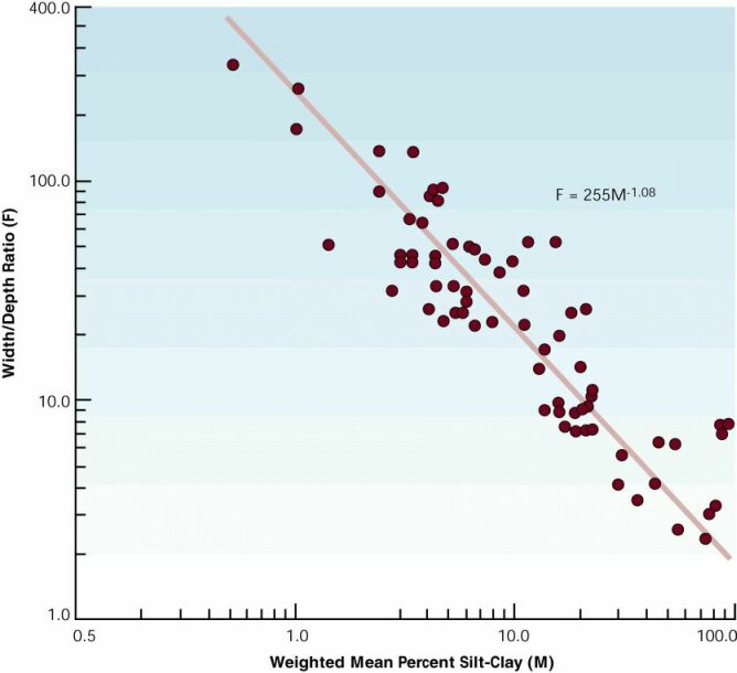 width and depth to silt load graph