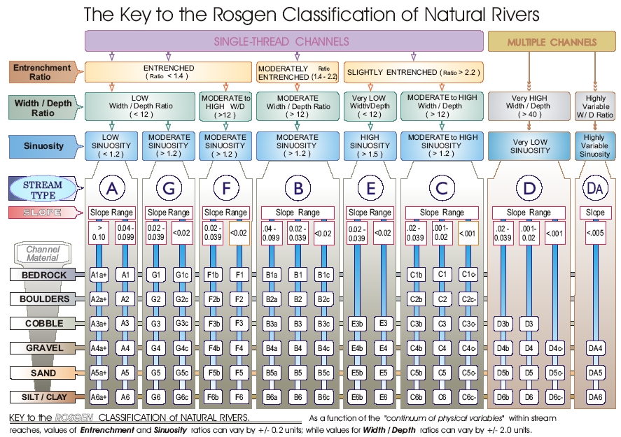 Rosgen Classification Matrix