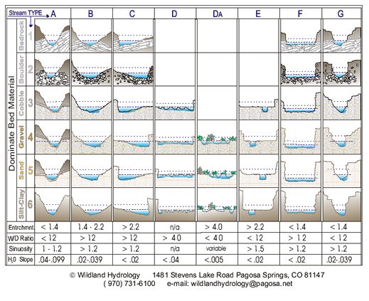 Rosgen cross section views with substrate