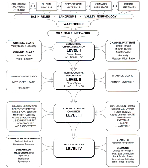 Rosgen overview of classification