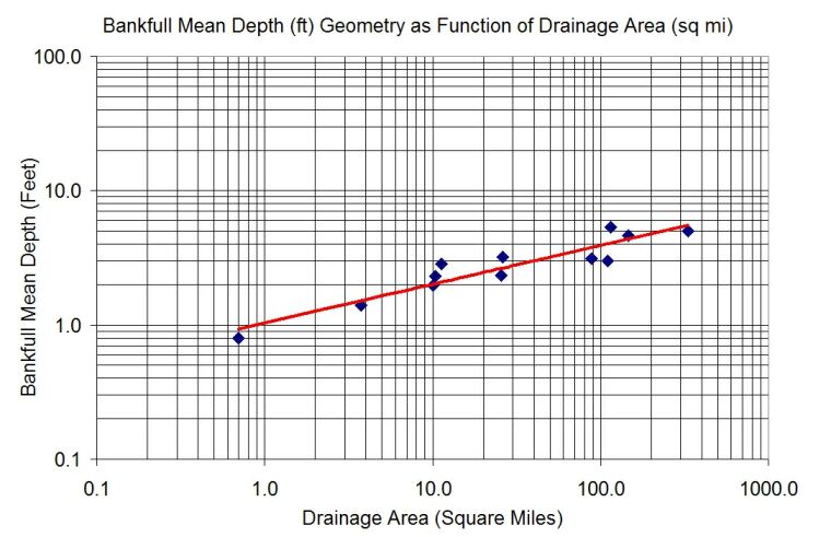 geometric relation