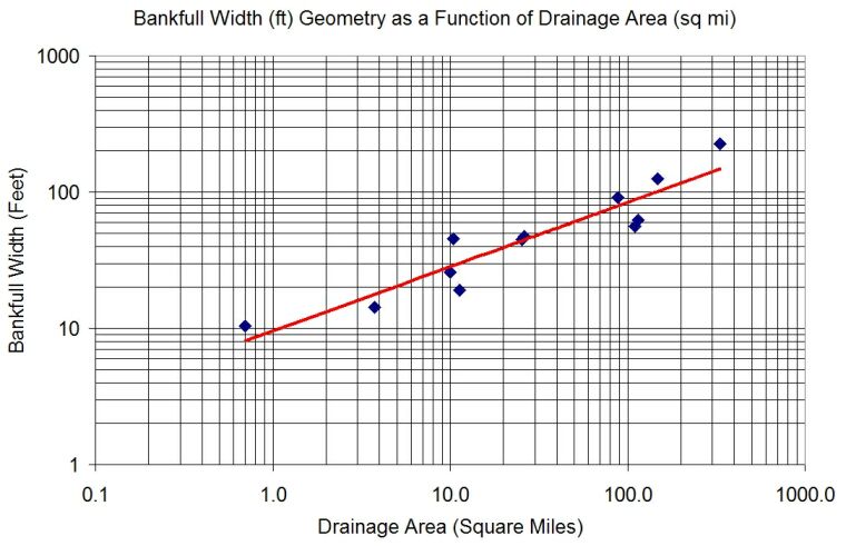 geometric relation