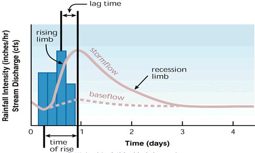 river hydrograph